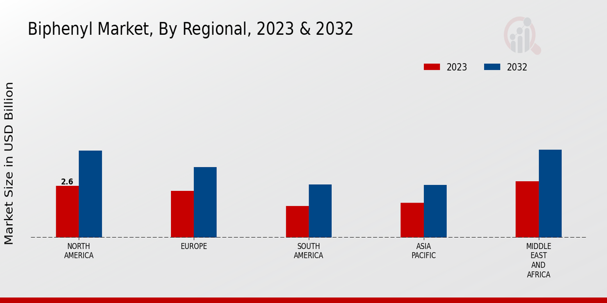 Biphenyl Market Regional Insights