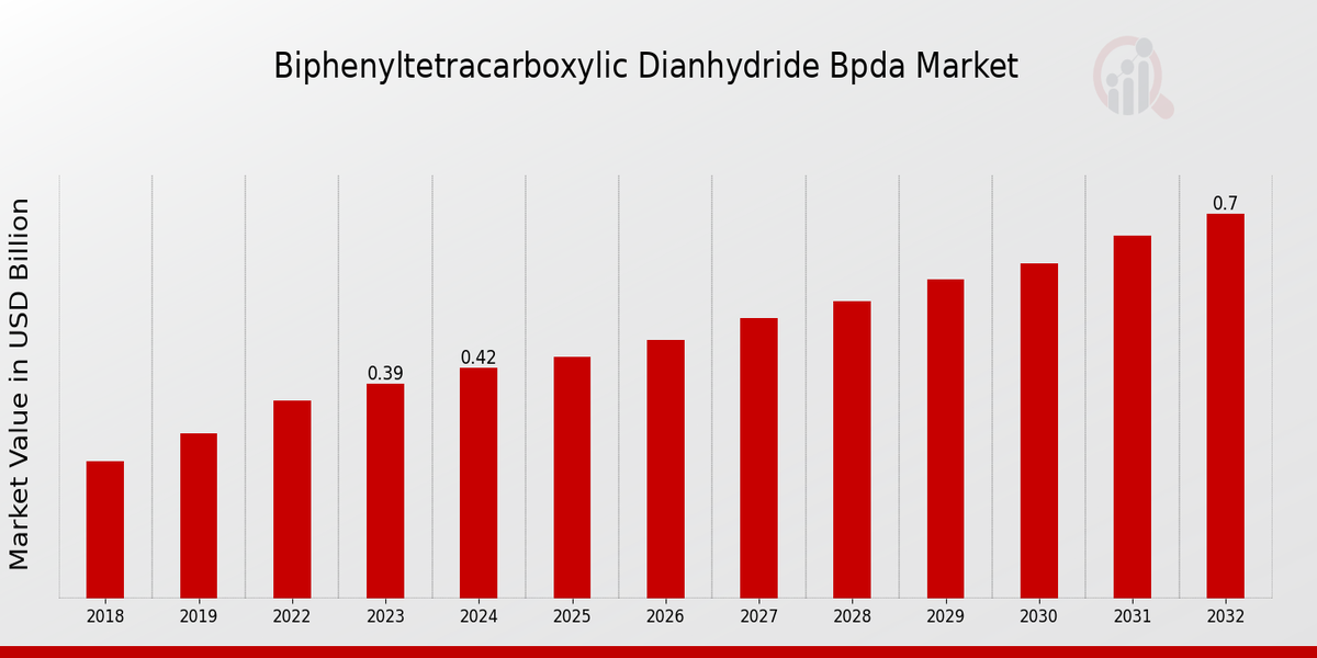 Biphenyl Tetracarboxylic Dianhydride (BPDA) Market Overview