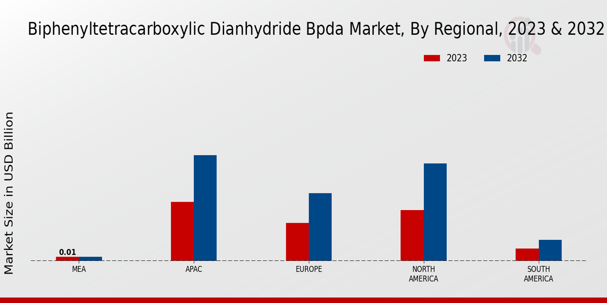 Biphenyl Tetracarboxylic Dianhydride (BPDA) Market Regional