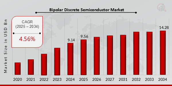 Key Bipolar Discrete Semiconductor Market Trends Highlighted