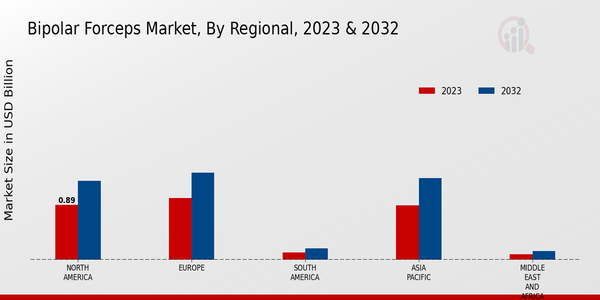 Bipolar Forceps Market Regional