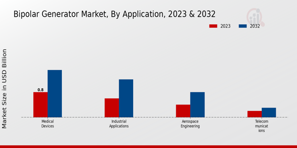 Bipolar Generator Market Application