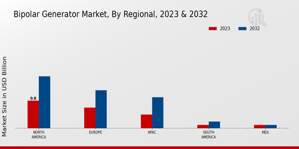 Bipolar Generator Market Regional