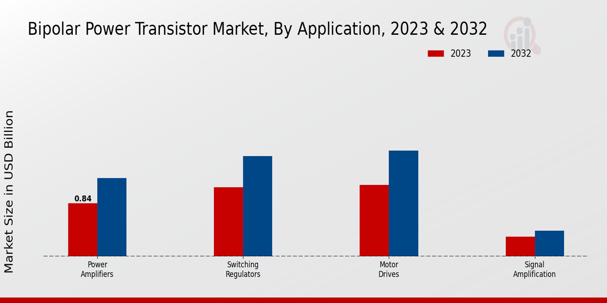 Bipolar Power Transistor Market Application Insights