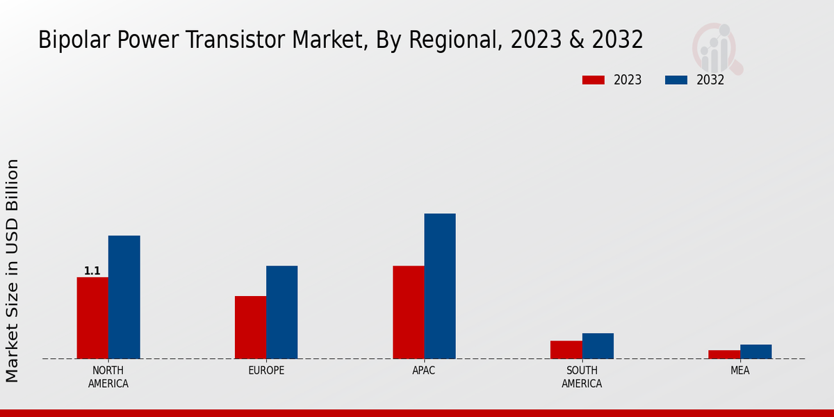 Bipolar Power Transistor Market Regional Insights