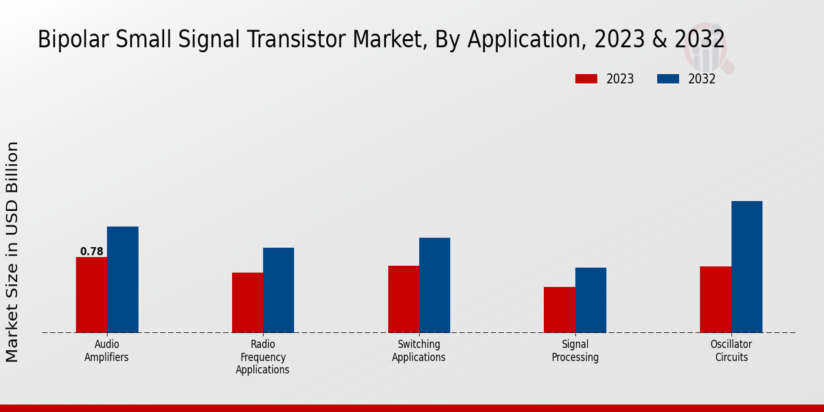 Bipolar Small Signal Transistor Market Application Insights