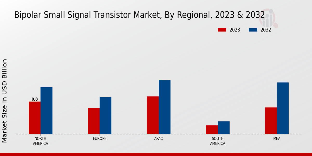 Bipolar Small Signal Transistor Market Regional Insights