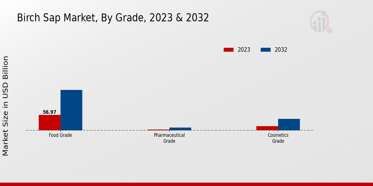 Birch Sap Market By Grade