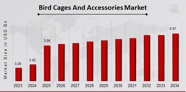 Bird Cages And Accessories Market