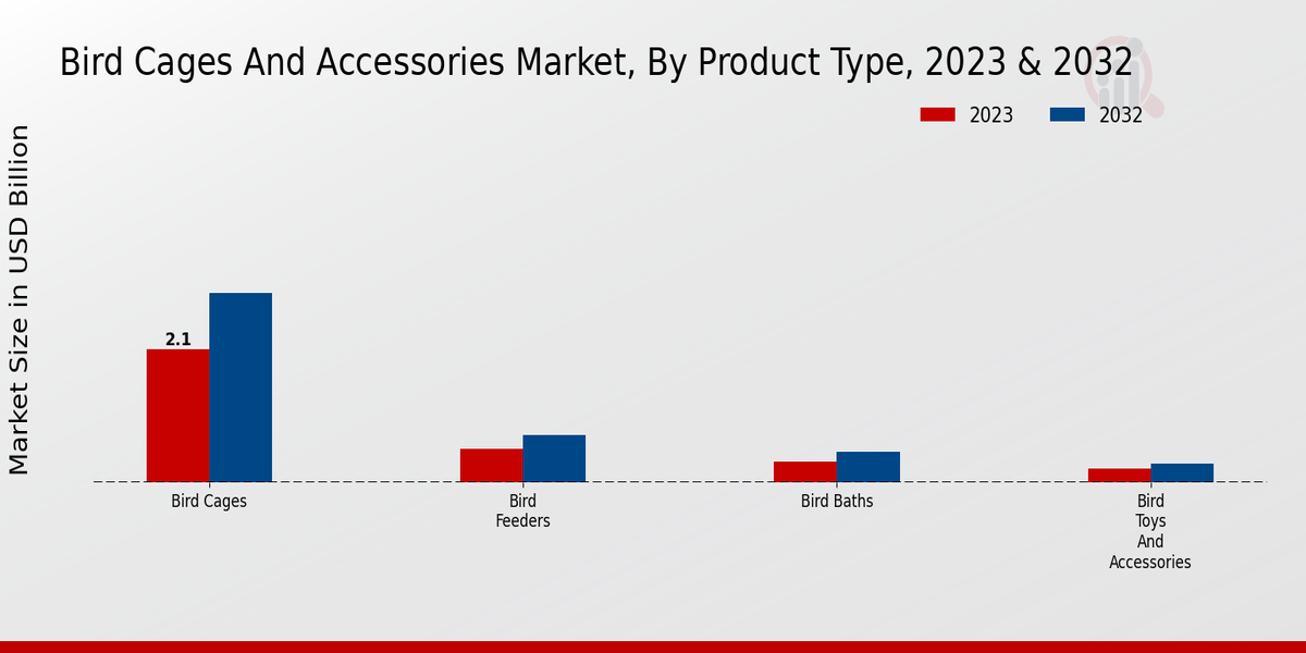 Bird Cages And Accessories Market Product Type