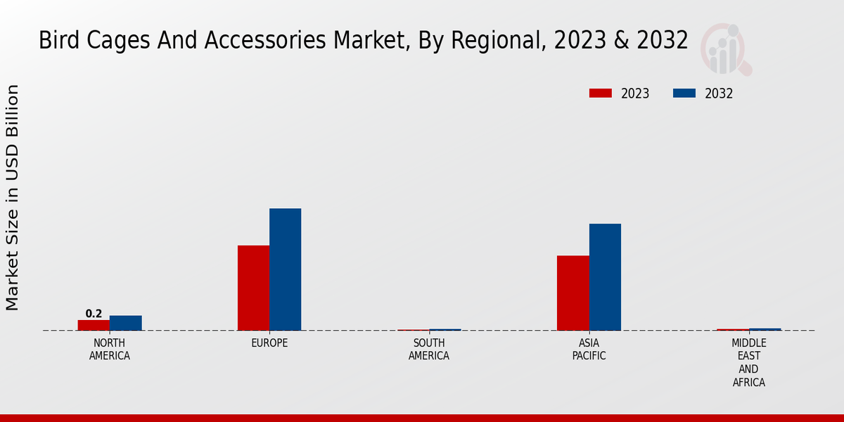 Bird Cages And Accessories Market Regional