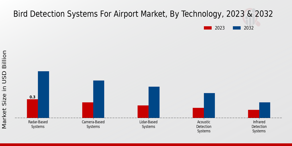 Bird Detection Systems for Airport Market Technology Insights