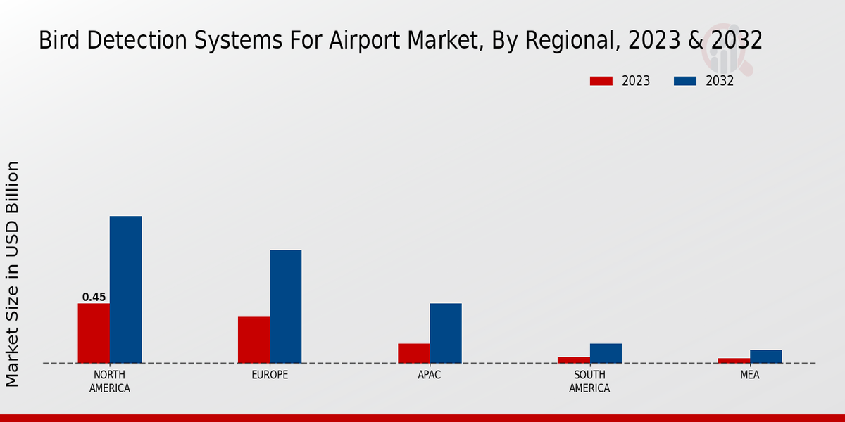 Bird Detection Systems for Airport Market Regional Insights