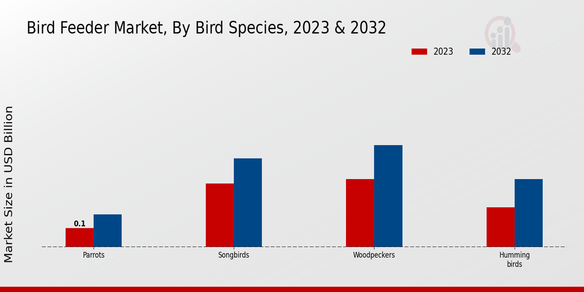 Bird Feeder Market By Bird Species