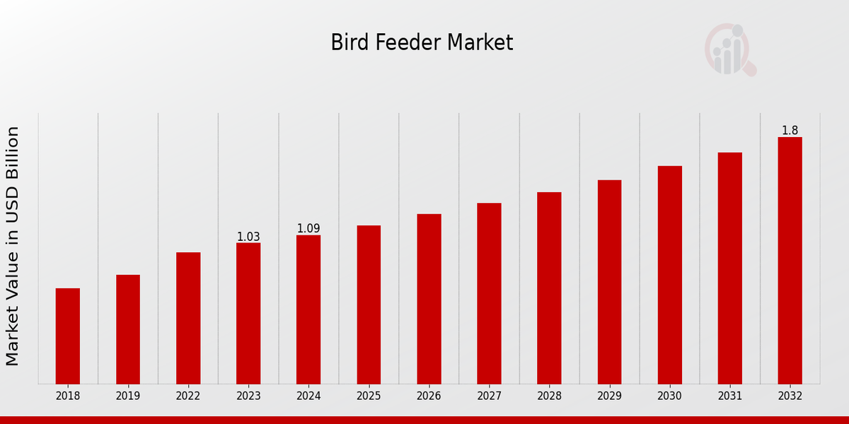 Bird Feeder Market Overview