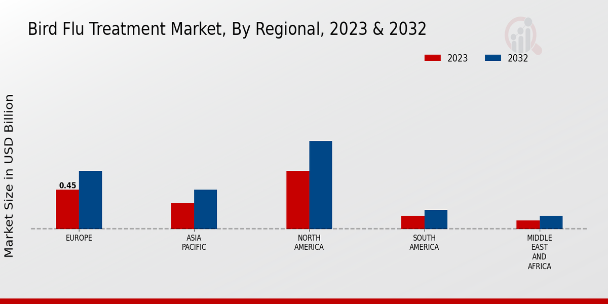 Bird Flu Treatment Market Regional Insights 