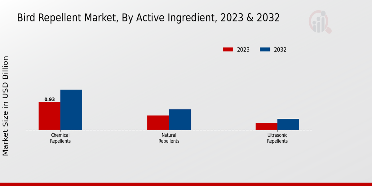 Bird Repellent Market By Active Ingredient 