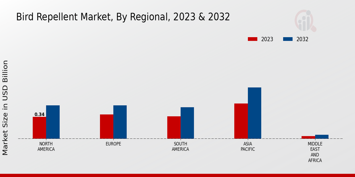 Bird Repellent Market By Regional