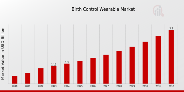 Birth Control Wearable Market Overview