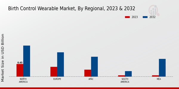 Birth Control Wearable Market Regional Insights  