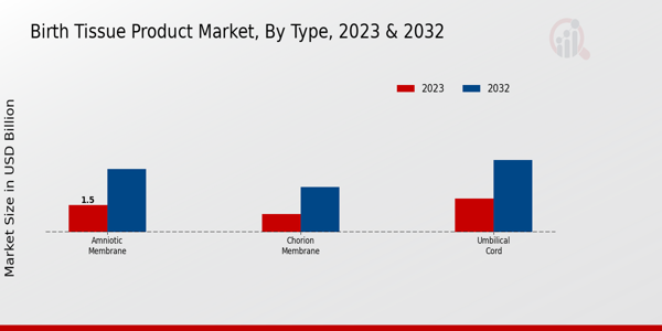 Birth Tissue Product Market Type Insights