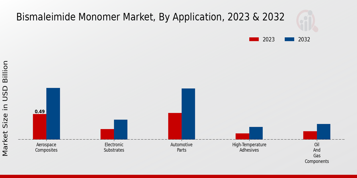 Bismaleimide Monomer Market Application Insights