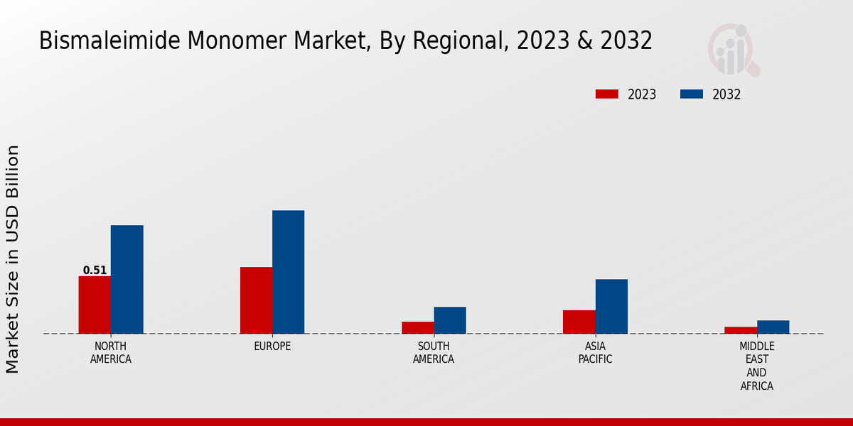 Bismaleimide Monomer Market Regional Insights