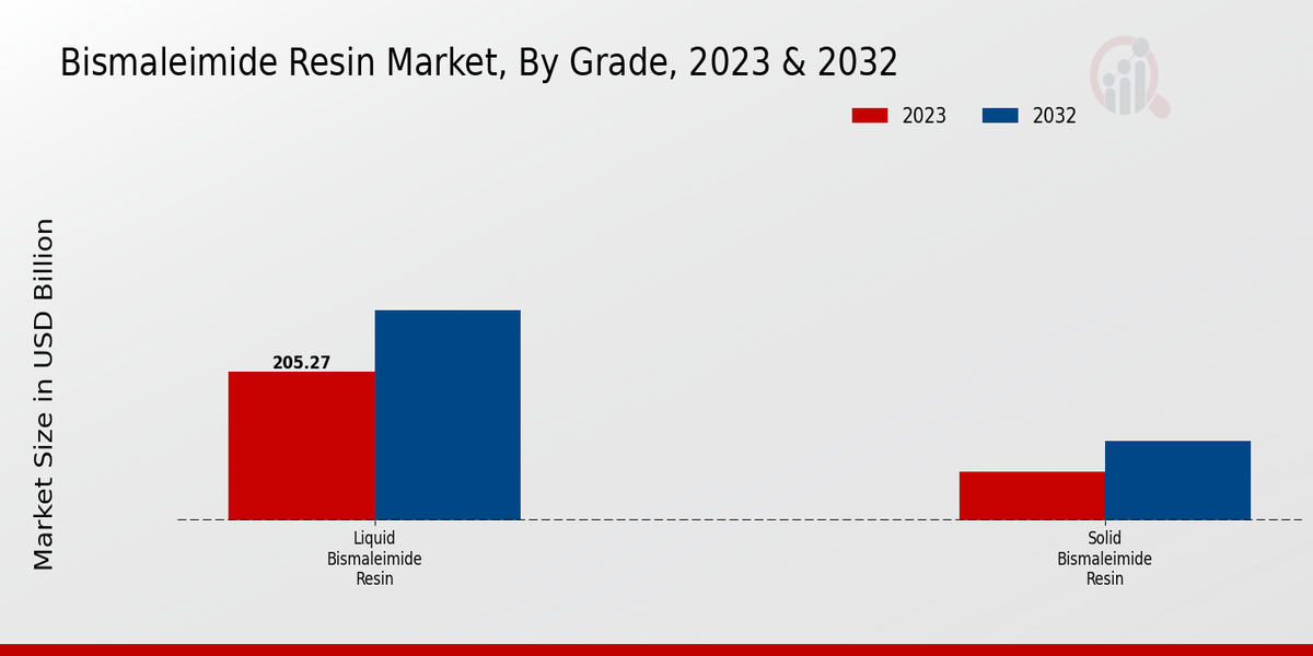 Bismaleimide Resin Market Grade Insights