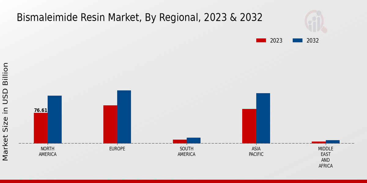 Bismaleimide Resin Market Regional Insights