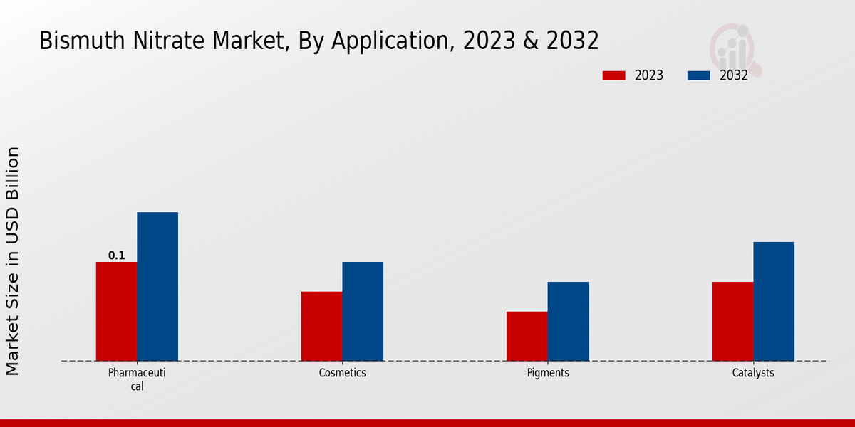 Bismuth Nitrate Market Application Insights