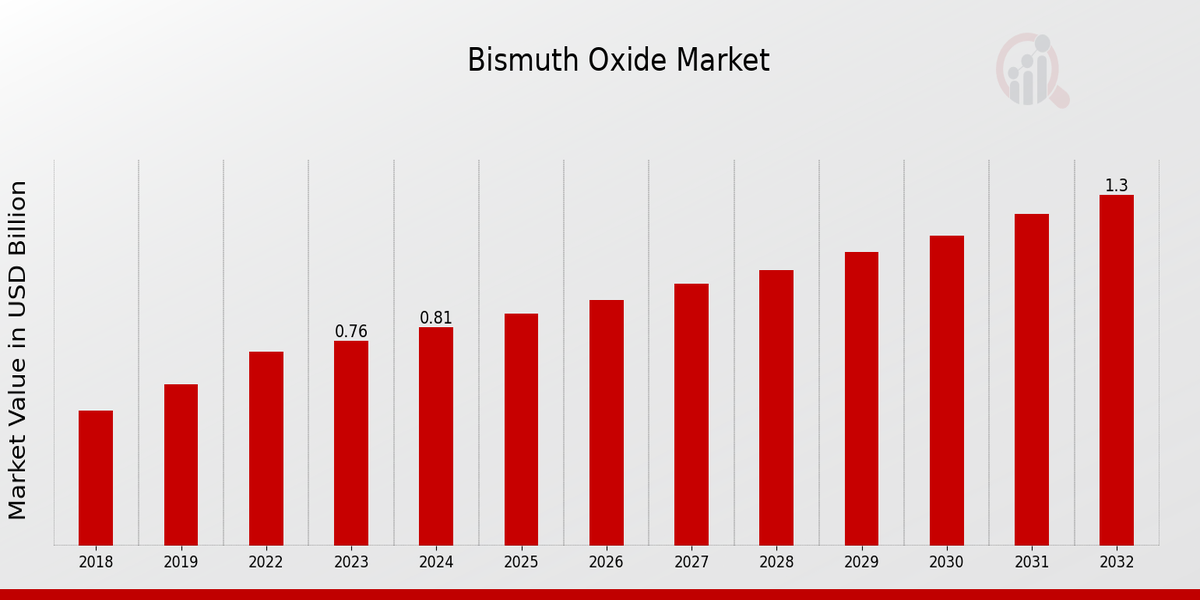 Global Bismuth Oxide Market Overview