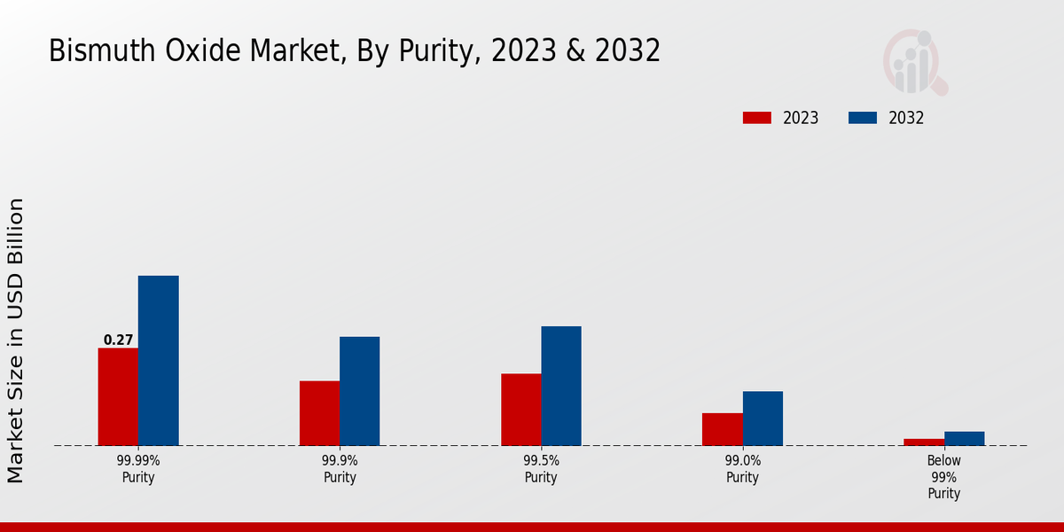 Bismuth Oxide Market Purity Insights