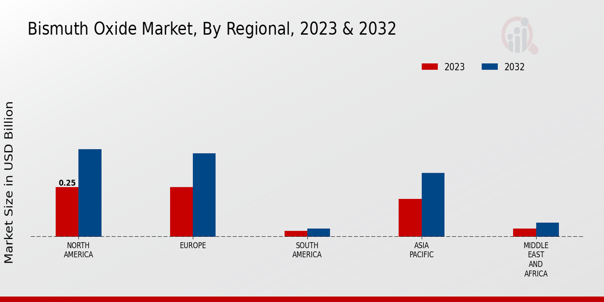 Bismuth Oxide Market Regional Insights