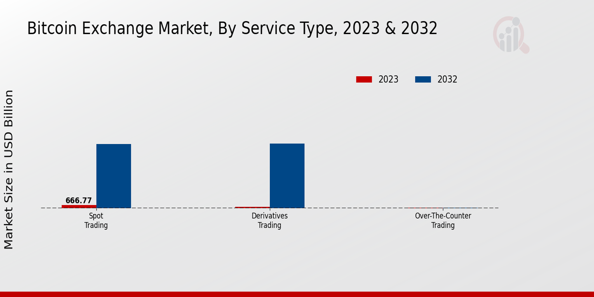 Bitcoin Exchange Market Service Type Insights