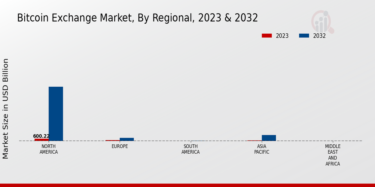 Bitcoin Exchange Market Regional Insights