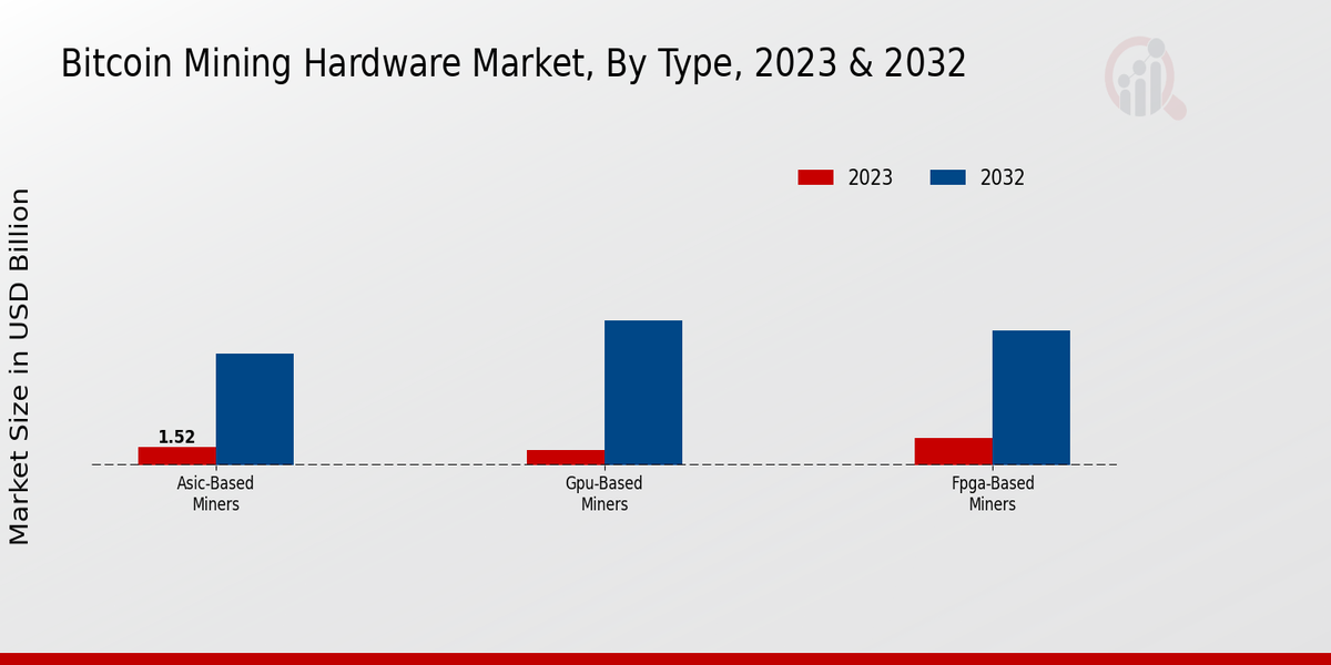 Bitcoin Mining Hardware Market Insights