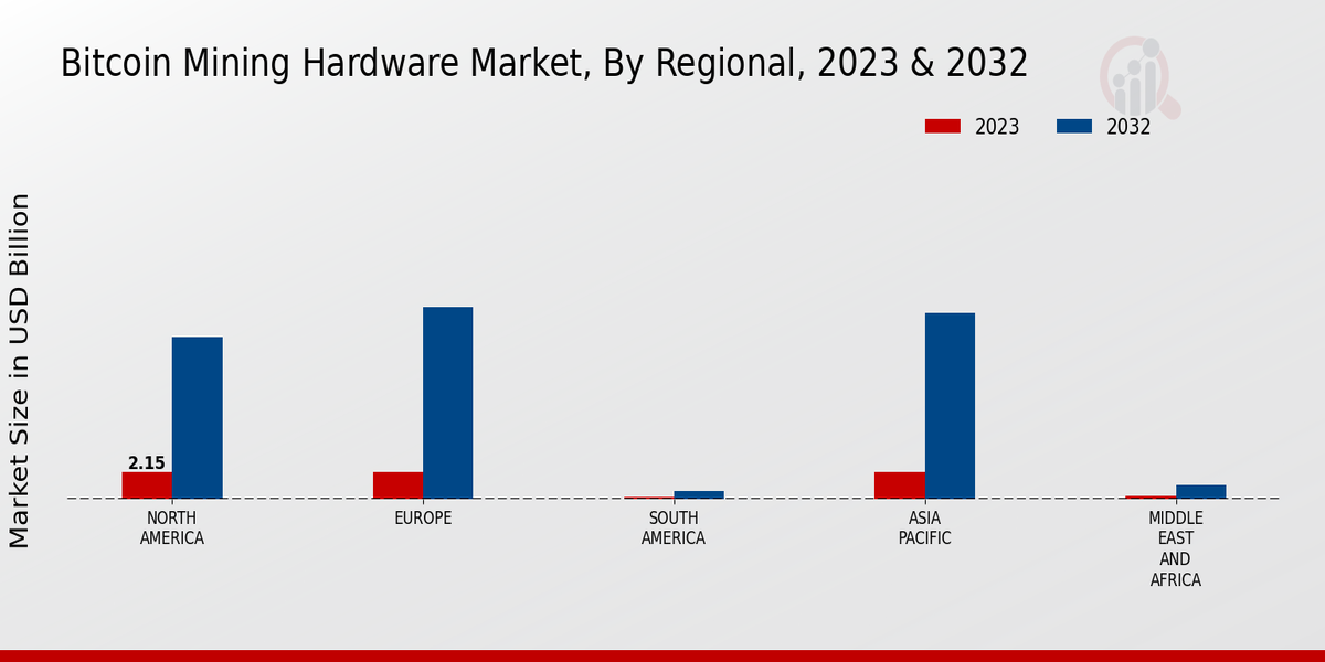 Bitcoin Mining Hardware Market Regional Insights