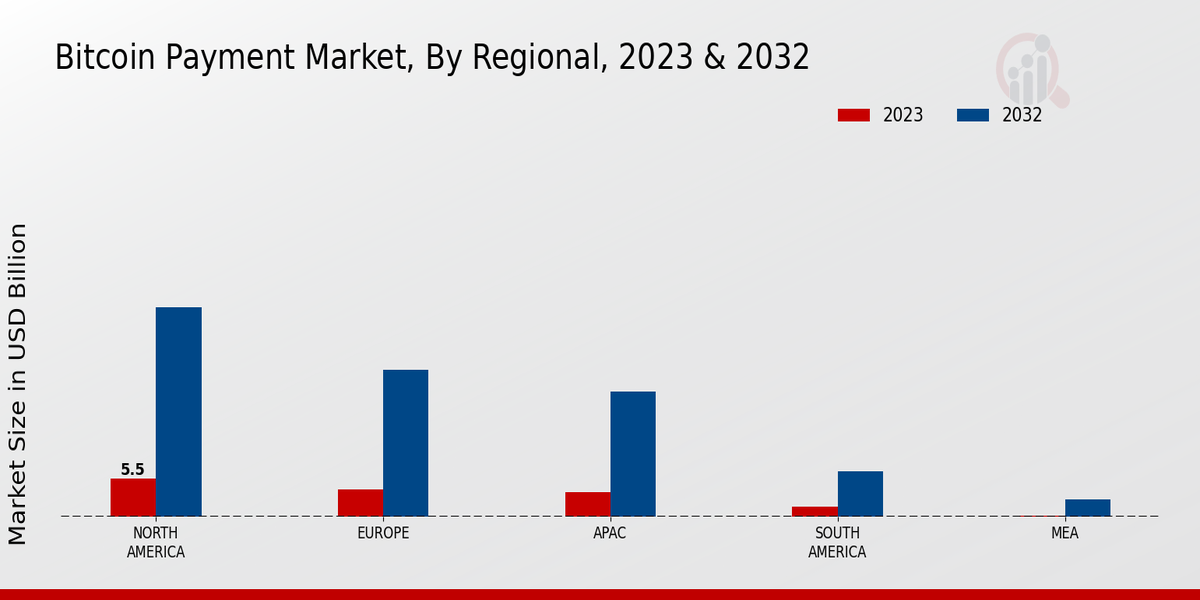 Bitcoin Payment Market Regional Insights