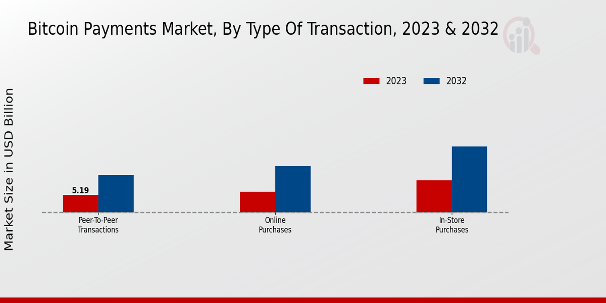 Bitcoin Payments Market By Type