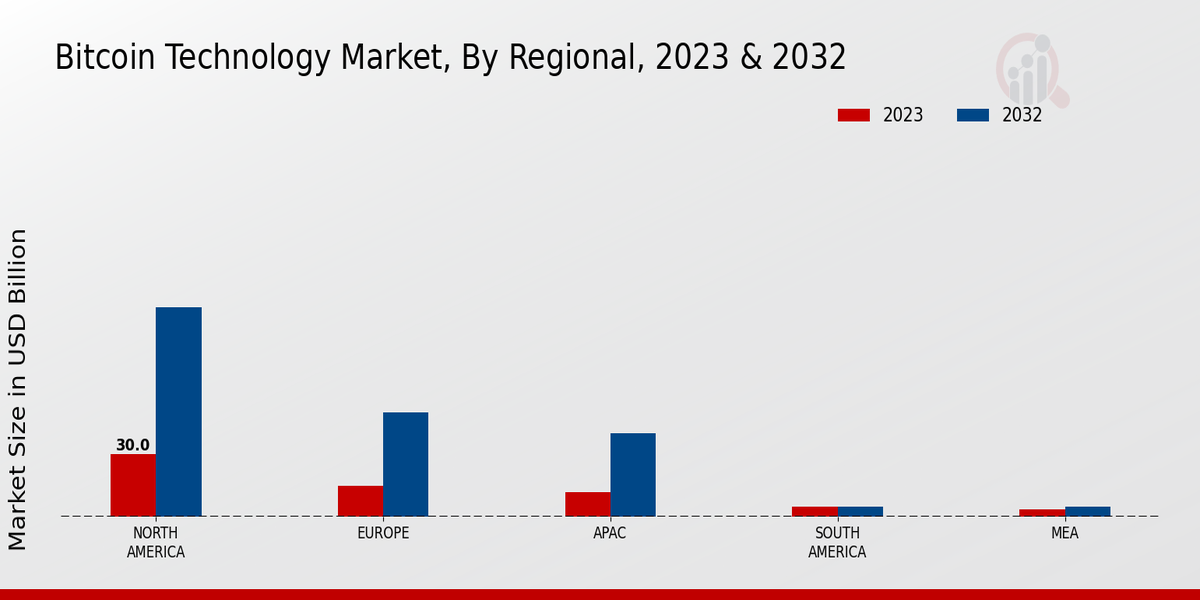 Bitcoin Technology Market Regional Insights