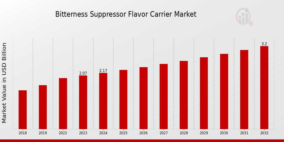 Bitterness Suppressor & Flavor Carrier Market Overview