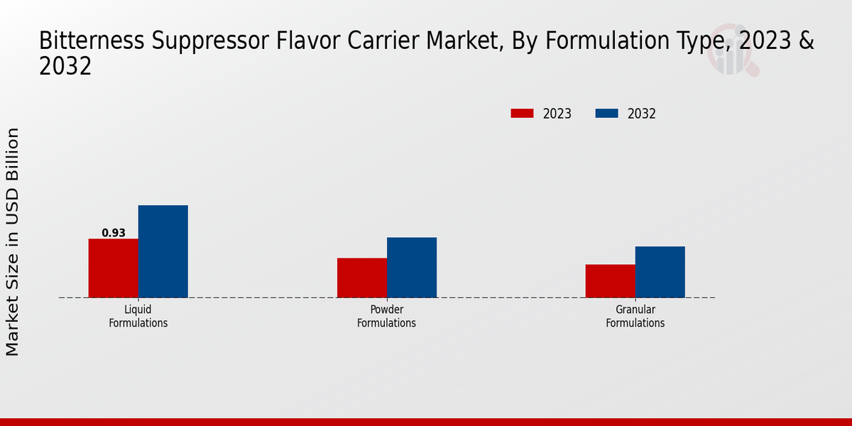 Bitterness Suppressor & Flavor Carrier Market By Formulation Type