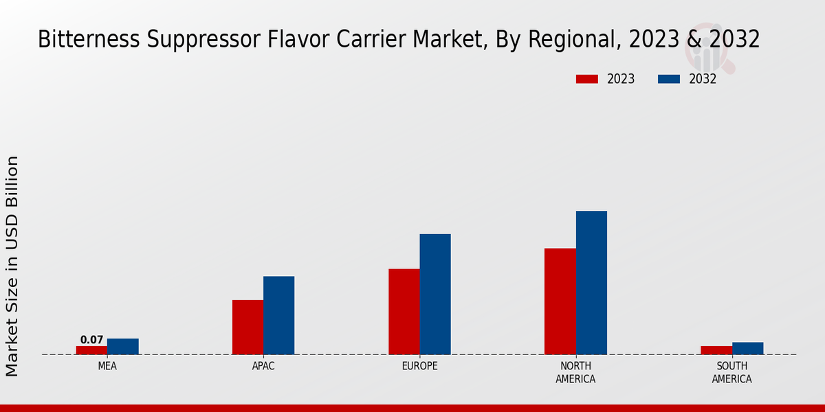 Bitterness Suppressor & Flavor Carrier Market By Region