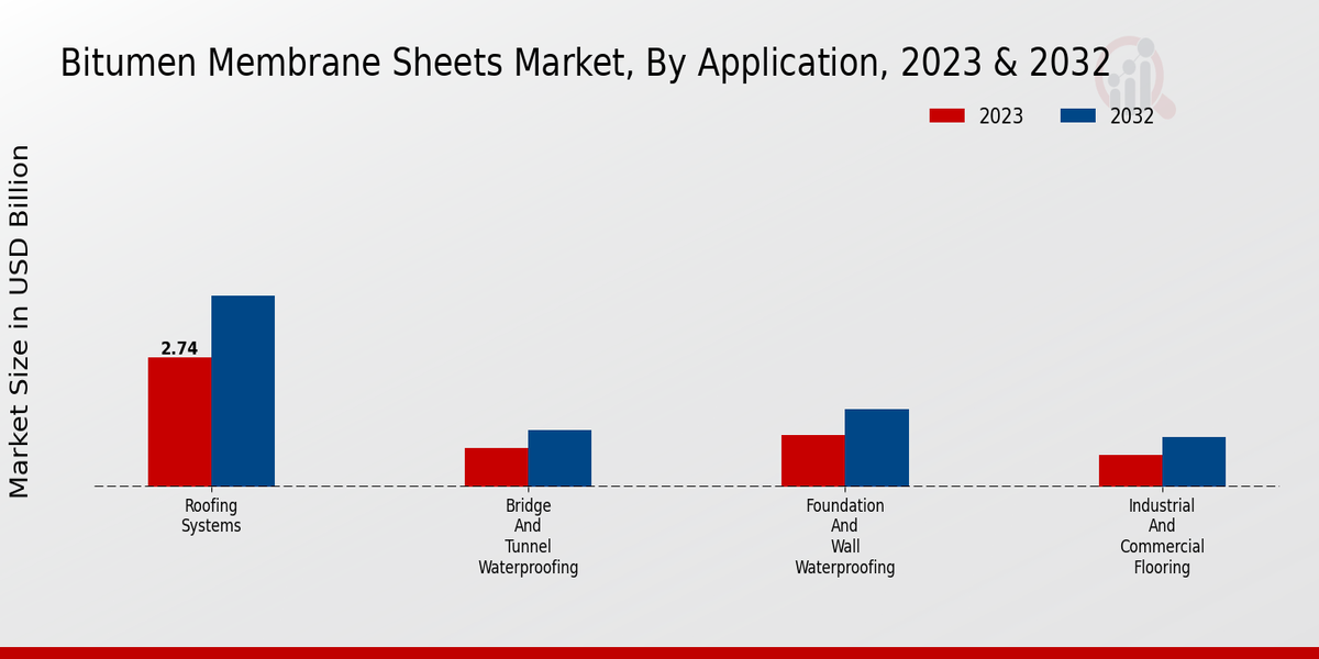 Bitumen Membrane Sheets Market By Application