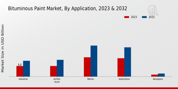 Bituminous Paint Market Application