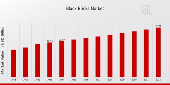 Black Bricks Market Overview