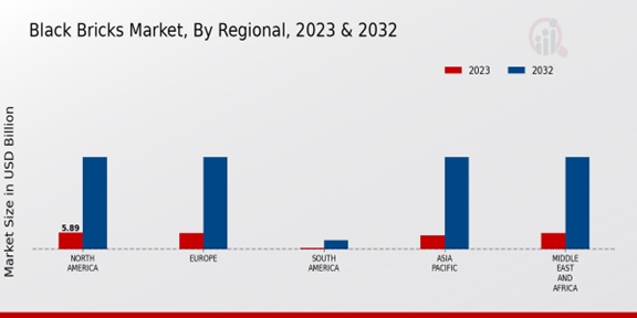 Black Bricks Market Regional Insights