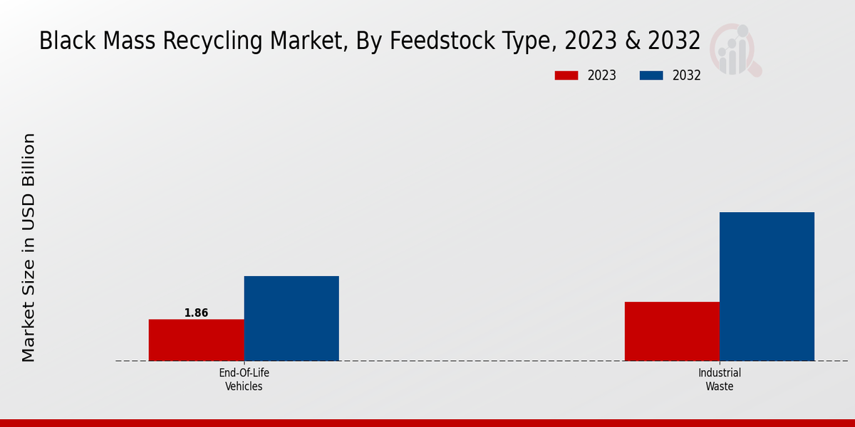 Black Mass Recycling Market Feedstock Type Insights