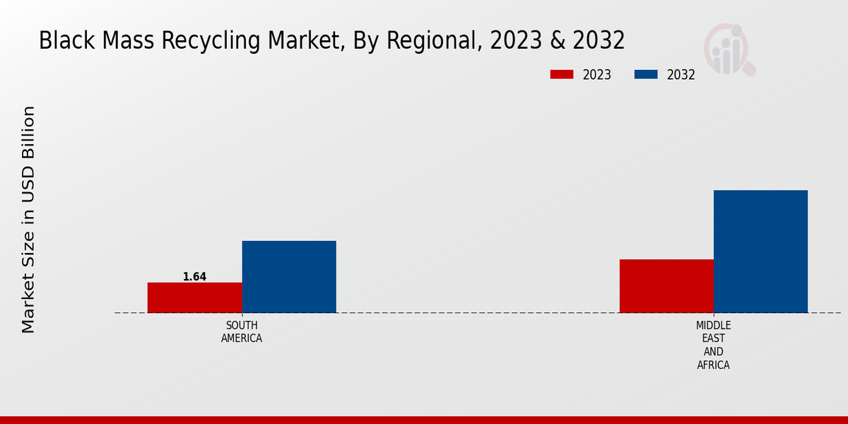 Black Mass Recycling Market Regional Insights