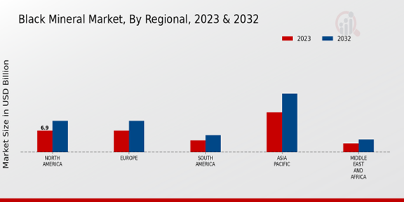 Black Mineral Market Regional